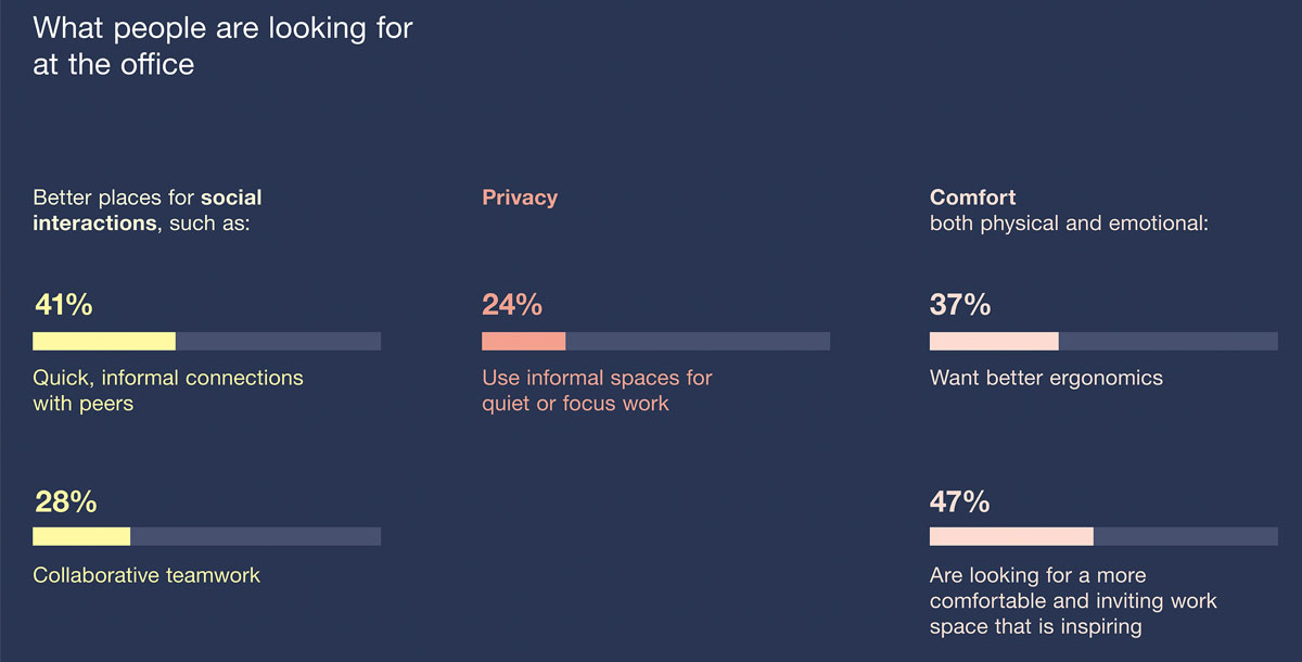 attracting and retaining the most talented graduates and workers can be difficult for many businesses. Here is what people are looking for in their office. A range of space that provide privacy, comfort and the ability to collaborate effectively